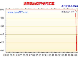 人民币缅甸元汇率（人民币缅甸元汇率多少）