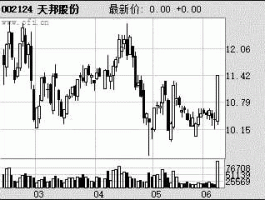 天邦股份002124 天邦股票目标价？