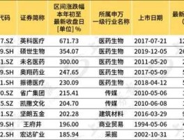 股票002021 上市公司生物医药板块有哪些股票？