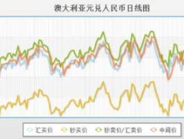 澳元汇率上涨原因（近期澳元对人民币汇率为什么下跌）