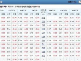 中国石化今日油价92汽油价格表 中石化和中海油的92号油价格区别？