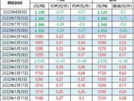 2022年油价下跌吗(2022年油价会涨吗)