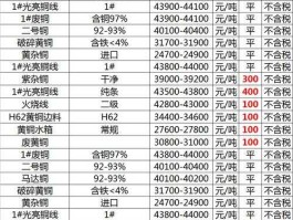 红铜多少钱一斤，含量百分之九十八以上的红铜今天价格多？