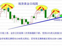 现货黄金k线图（基金有k线图吗？）