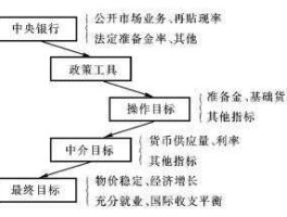 三大货币政策工具（通货膨胀时中央银行如何运用货币政策工具进行调节？）