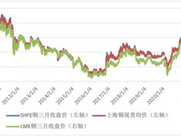 上海铜价格走势图(上海铜价价格)