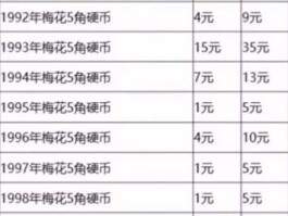 硬币回收价格表，5角硬币收藏价格？