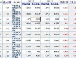 基金净值排行榜 怎么查看基金净值？