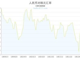 人民币对韩元的汇率走势图(人民币对韩元的汇率走势图表)