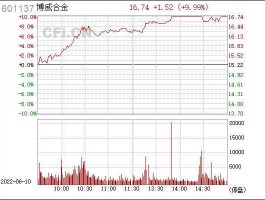 601137股票 博威合金（601137）复牌了！是好还是不好？继续持有吗？