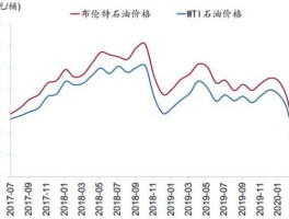 今日国际原油价格最新走势（今日国际原油价格走势图金投行情）