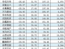 超跌股排行榜，超跌业绩增2000%的3元股？