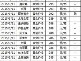 菜百金价走势？菜百黄金价格多少09年9月的？