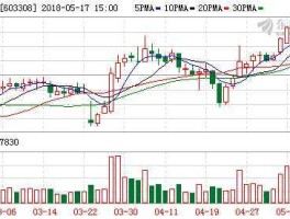 603308（沪深股市中3、4、5、7、8、9字头的都是什么股？）