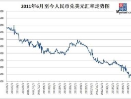 人民币兑美元今日汇率走势图(人民币兑美元汇率今日汇率表)