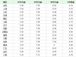 中国石油价格95(中国石油价格98号)