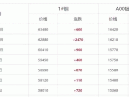 新铜价？2020年12月铜价行情？