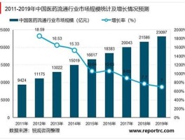 医药行业？医药产业发展现状及趋势？