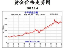 黄金价格表（黄金价格表今日走势）