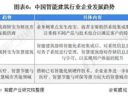 未来智能 智能建造技术发展现状与未来趋势？