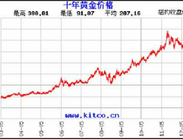 黄金市场价格走势，黄金还会下跌吗？