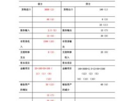 国际收支平衡表例题及答案，简述国际收支平衡表的概念和其包含的主要项目？