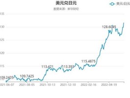 2017日元汇率走势预测（2017年美元兑日元汇率）