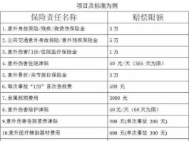 意外保险赔付？意外伤害险赔偿范围和标准？