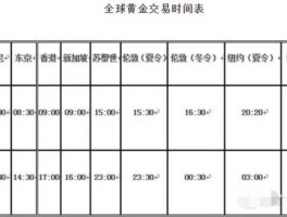 国际现货黄金？国际现货黄金交易时间是什么样的？