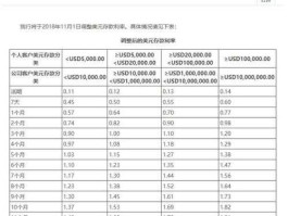 美元利率表最新（美元利率表最新央行2022年）