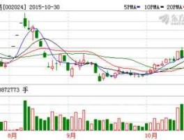 苏宁云商，2015年5月15日苏宁云商股价走势？