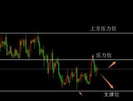 阻力位 股票中的支撑位和阻力位是什么意思？