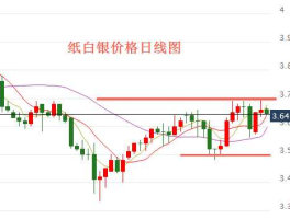 今日纸白银价格分析？纸白银价格和国际市场白银价格挂钩吗？