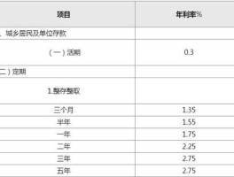 工商银行存款利息表 工商银行最新整存利息是多少？