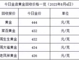 2023年金价回收价格（2023年黄金会掉价吗）