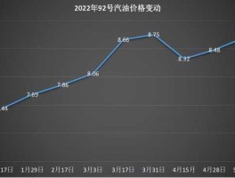 油价走势图2022年（油价走势图2022年12月）