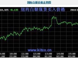 国际白银期货实时走势（国际期货白银今日行情）