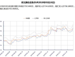 2022年欧元人民币汇率走势图(欧元兑人民币2021年汇率)