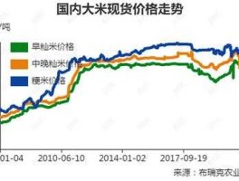 大米价格行情？从2000年开始，中国大米市场价格变化谁能告诉我一下，谢谢啦各位！具体点？