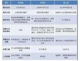 科创板打新，科创板打新条件及标准？