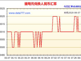 人民币对缅甸元汇率查询(人民币对缅甸币)