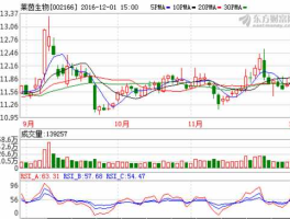 002166莱茵生物怎么样（莱茵生物估值）