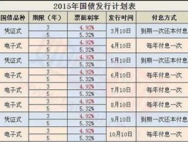 2015年国债？国债利率2015年一年利率？