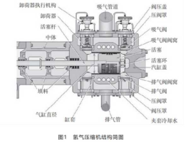 活塞式氢气压缩机（隔膜式氢气压缩机的原理？）