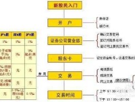 投资股市渠道（买股票渠道）