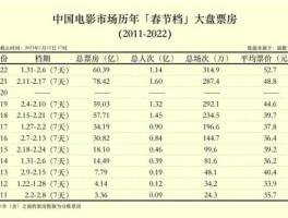 中国电影票房实时春节2023(中国电影票房预售)