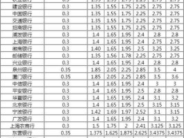 2022年各银行利息排行（2022年各银行利息排行大额）