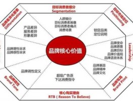 品牌形象理论 品牌定位需要考虑哪些因素？