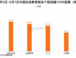 方直科技股票，教育龙头有哪些？