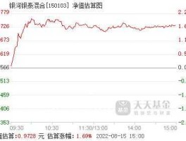 银河银泰150103基金净值查询（银河银泰150103估值）